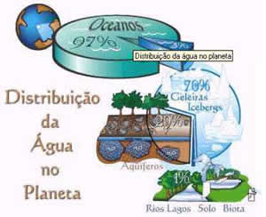 História da Água no Brasil