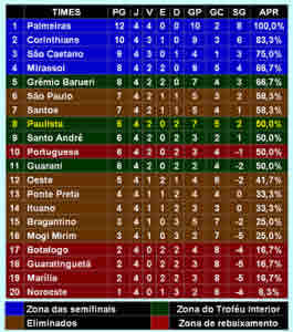 Tabela do Paulistão