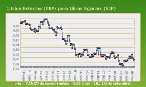 Taxa de Câmbio Libra