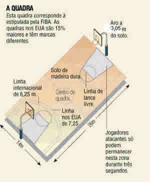 Regras Basquete NBA