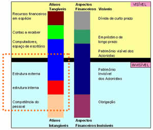 Balanço Patrimonial