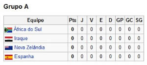 Tabela Copa das Confederações