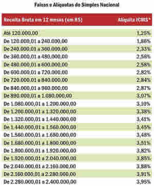 Alíquota ICMS Alíquota ICMS