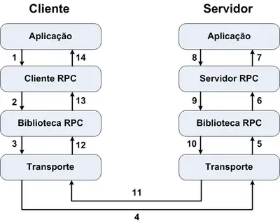 RPC - Chamada Remota de Procedimento