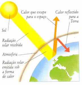 Efeito Estufa