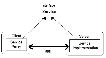 Funcionamento do RMI Funcionamento do RMI