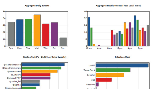 Com o tweetstats.com você pode checar diversas estatísticas sobre seu twitter, todas elas mostradas em gráficos bem intuitivos.