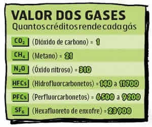 Novo Sistema de Créditos de Carbono