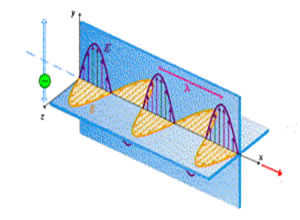 Ondas Eletromagnéticas