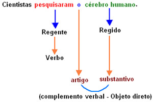regencia-3 Regência Verbal