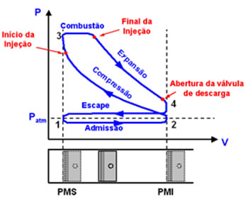 Ciclo Diesel Ciclo Diesel