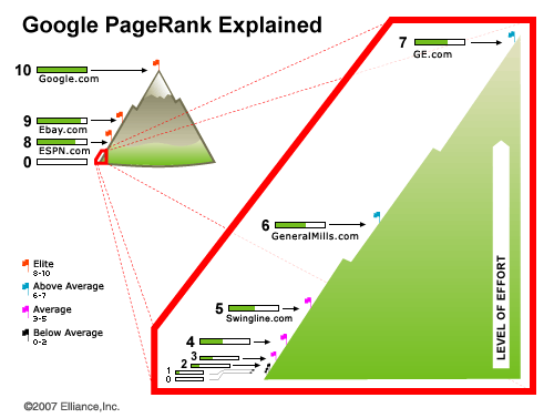 Como Funciona o Google Page Rank