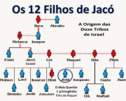 Características das Doze Tribos de Israel (5)