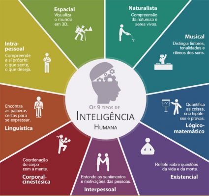 Exemplo de 9 Tipos de Inteligência