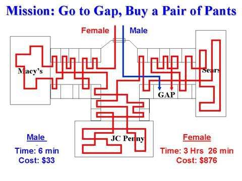 Diferença de homens e mulheres fazendo compras