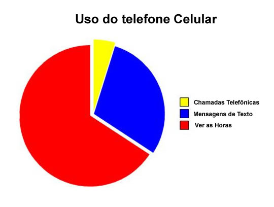 Gráfico de Uso do Telefone Celular