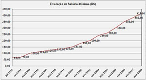 Média Salarial Real Aumenta no Brasil