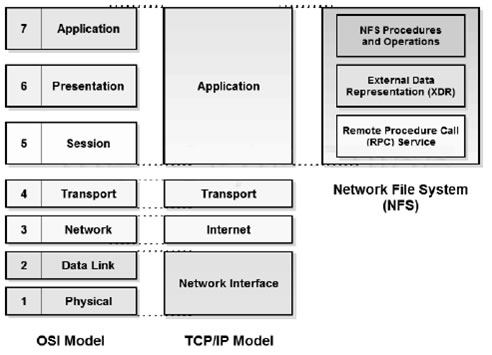 Diagrama NFS