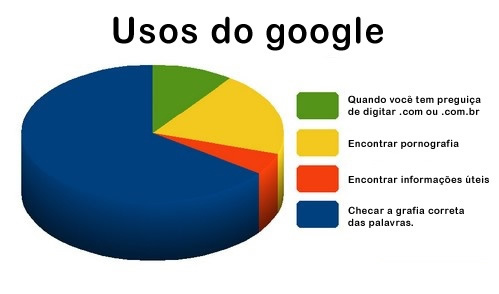 Usos do Google