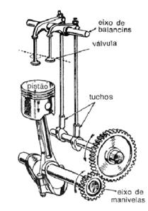 Sincronia entre pistão e abertura de válvulas