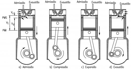 Estágios de um MCI alternativo 4 tempos