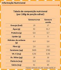 Tabela da Cenoura