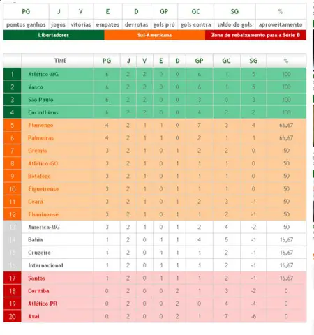 A Classificação Do Brasileirão