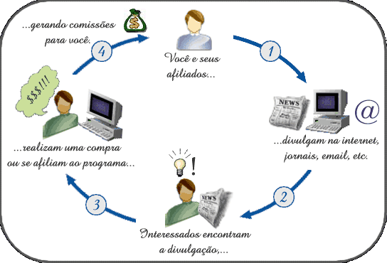 Como Prosperar Sendo Um Membro De Programa De Afiliados