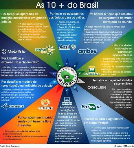 As 10 Empresas Mais Inovadoras Do Brasil