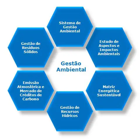 O Que é Gestão Ambiental?