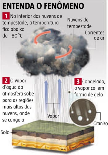 Como Ocorrem As Chuvas De Granizo?