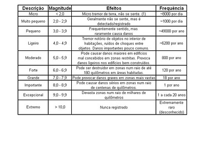 A História Da Escala Richter: Fatos Da Origem