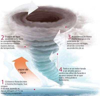 Como Os Tornados Se Formam
