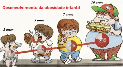 Desenvolvimento da Obesidade Infantil