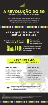 Infográfico Sobre a Revolução Do 5G