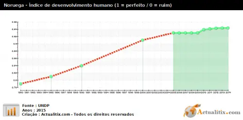 IDH da Noruega 