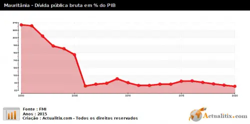 Economia de Mauritânia - PIB